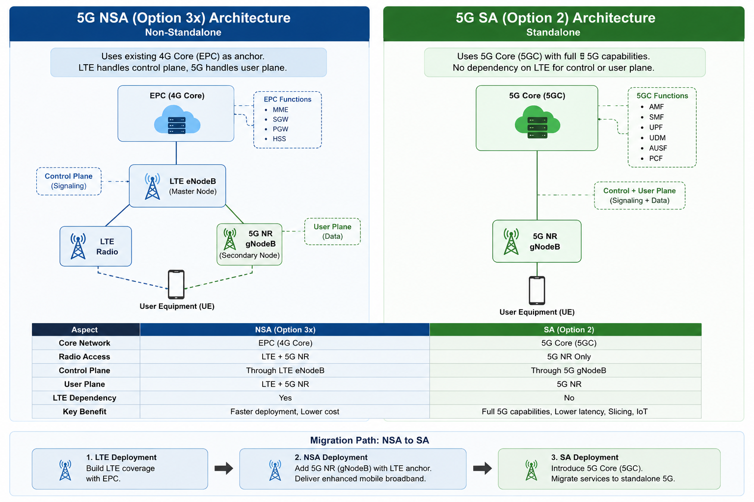 5G NSA and SA architectures compared.